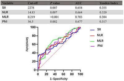 Prognostic Value of the Systemic Immune-Inflammation Index and Prognostic Nutritional Index in Patients With Medulloblastoma Undergoing Surgical Resection